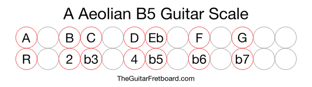 Notes in the A Aeolian B5 Guitar Scale