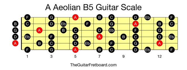 Full guitar fretboard for A Aeolian B5 scale