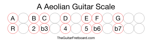 A Aeolian Guitar Scale - The Guitar Fretboard