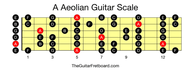 A Aeolian Guitar Scale - The Guitar Fretboard