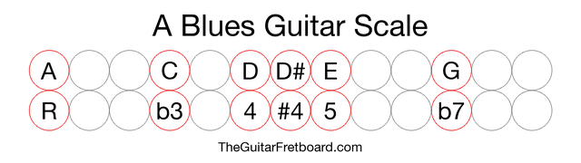 Notes in the A Blues Guitar Scale