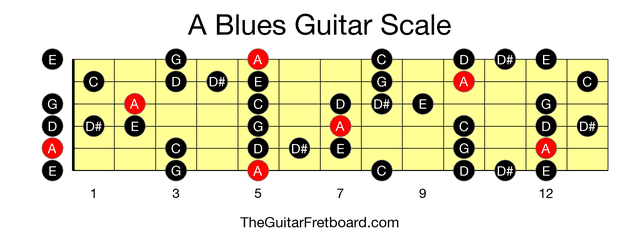 Full guitar fretboard for A Blues scale