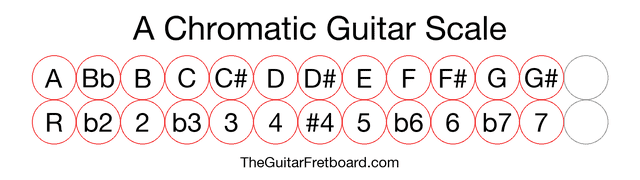 Notes in the A Chromatic Guitar Scale
