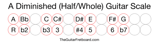 Notes in the A Diminished (Half/Whole) Guitar Scale