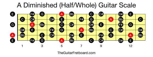 Full guitar fretboard for A Diminished (Half/Whole) scale