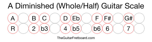 Notes in the A Diminished (Whole/Half) Guitar Scale