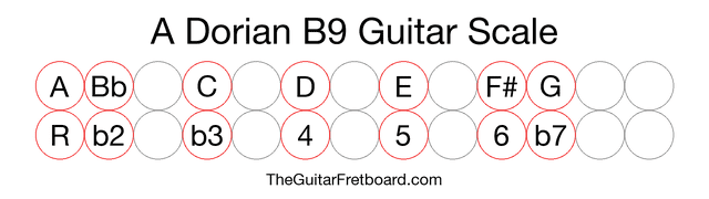 Notes in the A Dorian B9 Guitar Scale