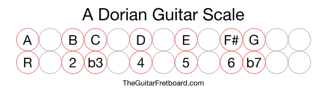 Notes in the A Dorian Guitar Scale