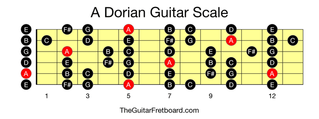 Full guitar fretboard for A Dorian scale