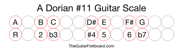 Notes in the A Dorian #11 Guitar Scale