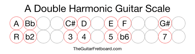 Notes in the A Double Harmonic Guitar Scale