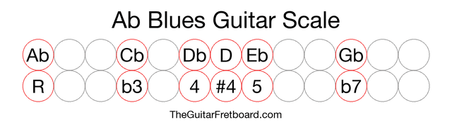 Notes in the Ab Blues Guitar Scale