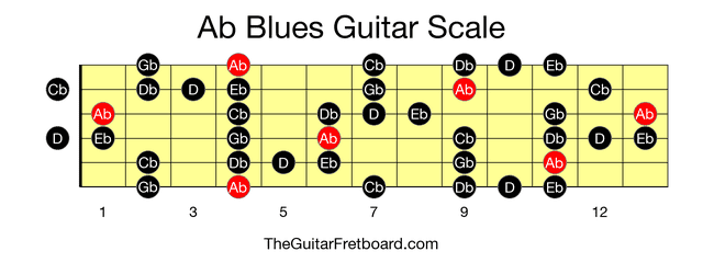 Full guitar fretboard for Ab Blues scale