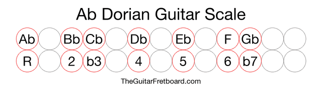 Notes in the Ab Dorian Guitar Scale