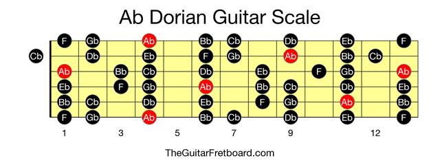 Full guitar fretboard for Ab Dorian scale