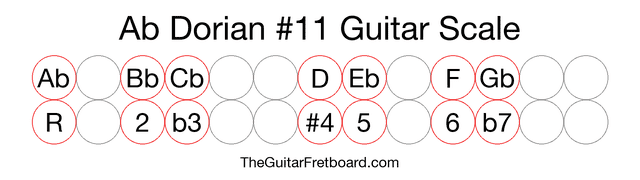 Notes in the Ab Dorian #11 Guitar Scale