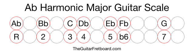 Notes in the Ab Harmonic Major Guitar Scale