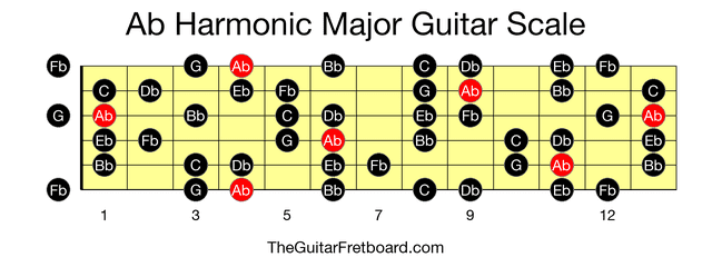 Full guitar fretboard for Ab Harmonic Major scale