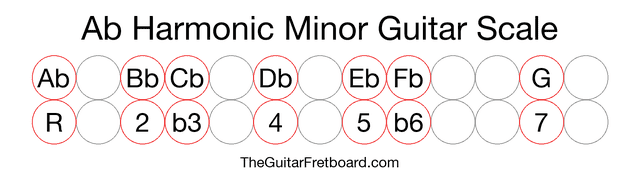 Notes in the Ab Harmonic Minor Guitar Scale