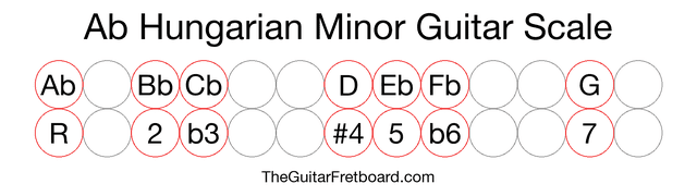 Notes in the Ab Hungarian Minor Guitar Scale