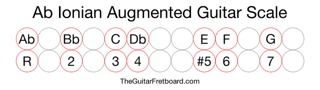 Notes in the Ab Ionian Augmented Guitar Scale