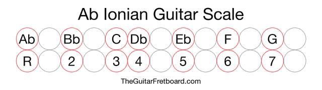 Notes in the Ab Ionian Guitar Scale
