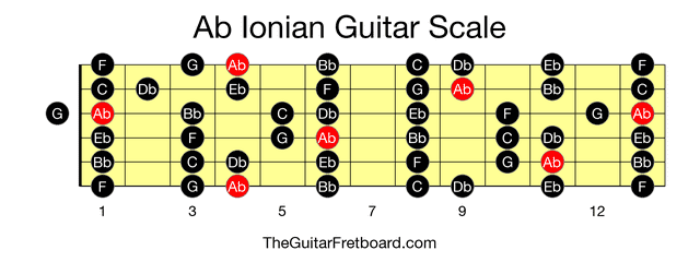 Full guitar fretboard for Ab Ionian scale