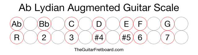 Notes in the Ab Lydian Augmented Guitar Scale