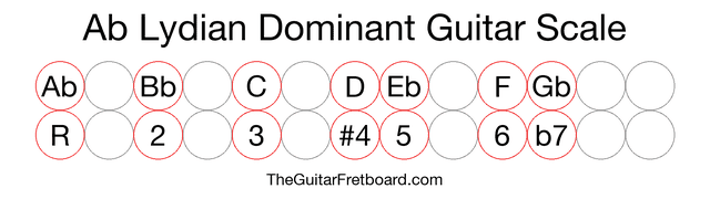 Notes in the Ab Lydian Dominant Guitar Scale