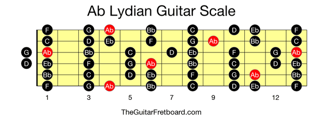 Full guitar fretboard for Ab Lydian scale