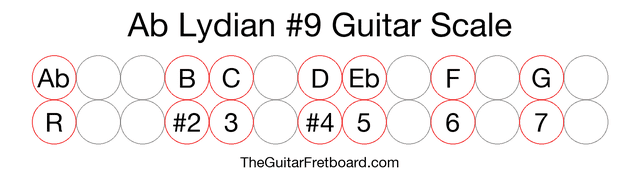 Notes in the Ab Lydian #9 Guitar Scale