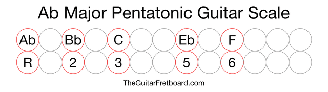 Notes in the Ab Major Pentatonic Guitar Scale