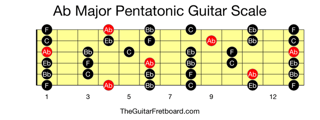 Full guitar fretboard for Ab Major Pentatonic scale