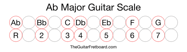 Notes in the Ab Major Guitar Scale