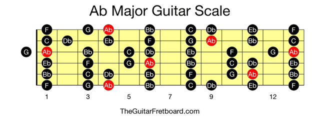 Full guitar fretboard for Ab Major scale