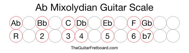 Notes in the Ab Mixolydian Guitar Scale