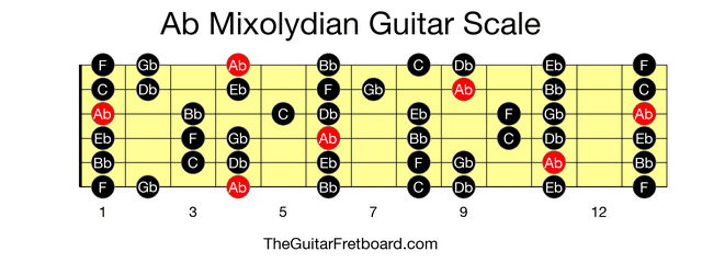 Full guitar fretboard for Ab Mixolydian scale