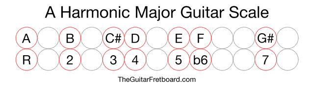 Notes in the A Harmonic Major Guitar Scale