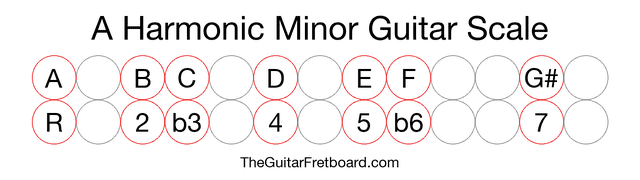 Notes in the A Harmonic Minor Guitar Scale