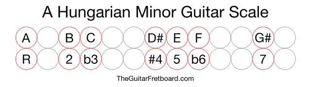 Notes in the A Hungarian Minor Guitar Scale
