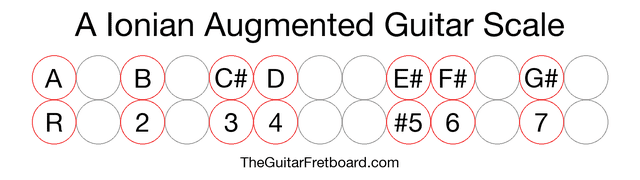 Notes in the A Ionian Augmented Guitar Scale