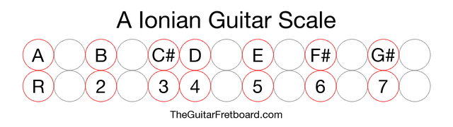 Notes in the A Ionian Guitar Scale