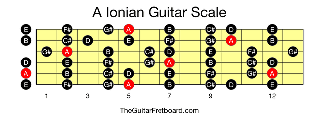 Full guitar fretboard for A Ionian scale