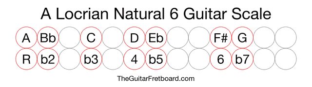 Notes in the A Locrian Natural 6 Guitar Scale