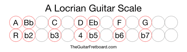 A Locrian Guitar Scale - The Guitar Fretboard