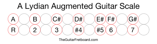 Notes in the A Lydian Augmented Guitar Scale