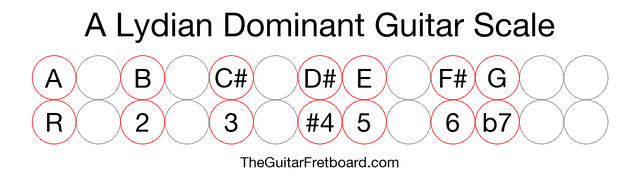 Notes in the A Lydian Dominant Guitar Scale