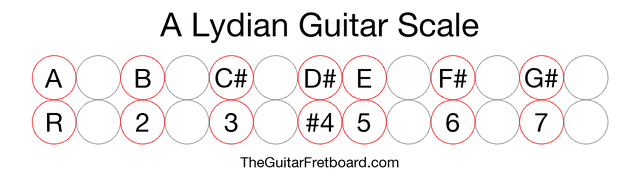 Notes in the A Lydian Guitar Scale