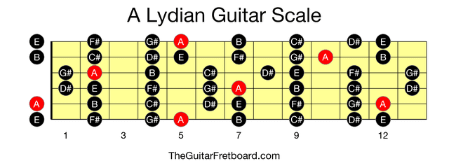 Full guitar fretboard for A Lydian scale