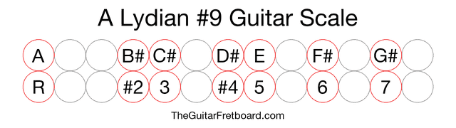 Notes in the A Lydian #9 Guitar Scale